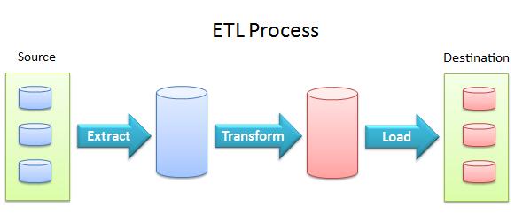 14. Extract, Transform and Load (ETL) process a process in database usage and especially in data warehousing Some activities carried out at "Transforming" stage: Cleaning (e.g. Male to M and Female to F etc.