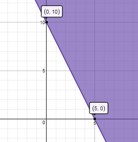 (0,6), (,0) 04 True 3x 3x +3x 3x +3x = (0,7), (7,0) 0 True 4x +x 0 4x +x =0 (0,0),