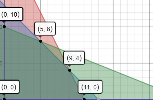 constraints restrict our feasible region to the first quadrant giving us the picture below. Note: At this point the region is the darkest purple region that is unbounded. (5,0) is not in the region.
