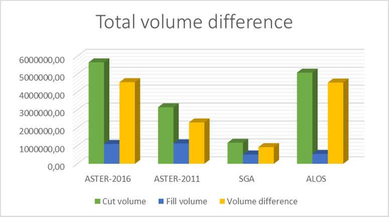 Section Name Further more if we compare total volume differences we get results as shown in Table 1 and on Figure 5 which is graphical representation of Table 1.