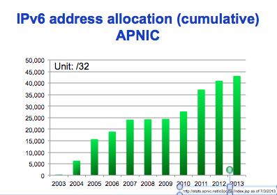 APNIC input to the Vietnam Ministry of Information and Communications ICT Journal on IPv6 April 2013 Question One Since APNIC formally announce that Asia Pacific was the first region on the world