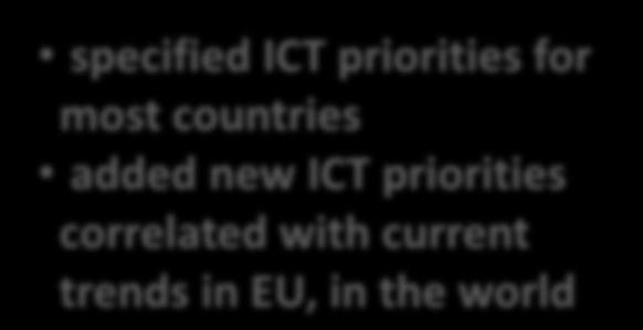 Common EECA ICT Priorities were updated (2012): Actions of project partners: conducted consultations with key ICT actors national authorities analyzed new national strategic documents specified ICT