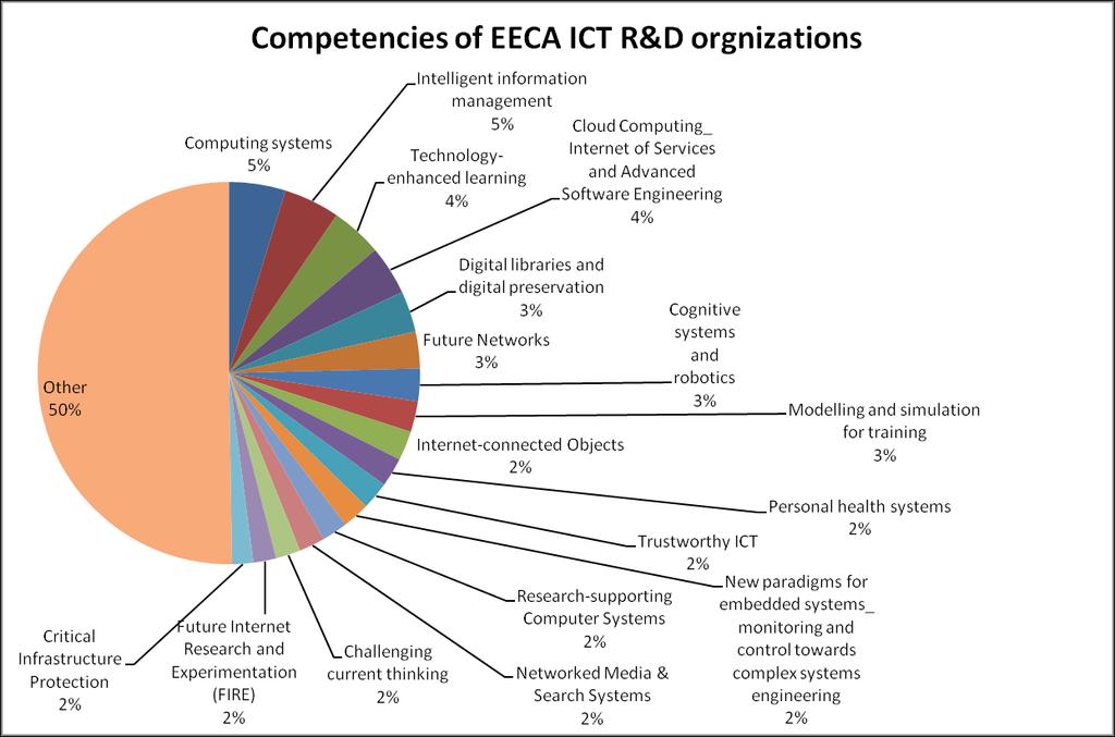 EU-EECA ICT Competence Platform (2) b)