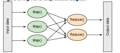 Introduction to MapReduce Definition: Programming model for processing large data sets with a parallel, distributed algorithm on a cluster