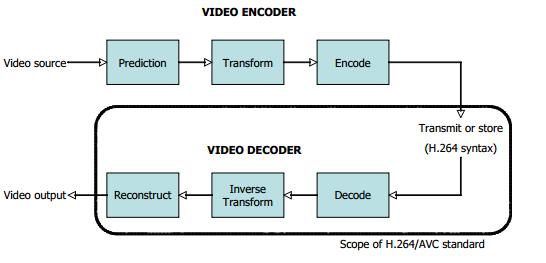4. H.264/Advanced Video Coding 4.1 Introduction H.264/Advanced Video Coding (AVC) [13] is video coding standard of the ITU-T Video Coding Experts Group and the ISO/IEC Moving Picture Experts Group.