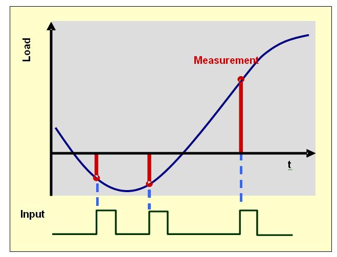 gross measurement net measurement factory calibrated points A single measurement is transmitted per rising or falling edge (depending on the configured