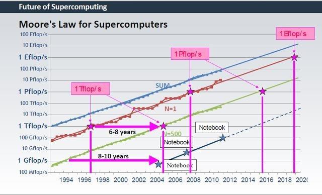 HPC Towards Exascale Computing Moore's law: the number