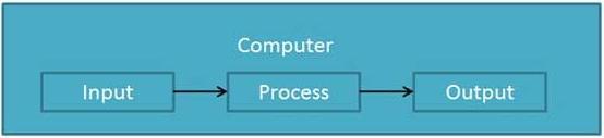 What is Computer? Definition Computer System is an electronic data processing device which does the following: 1. Accept and store an input data. 2. Process the data input. 3.
