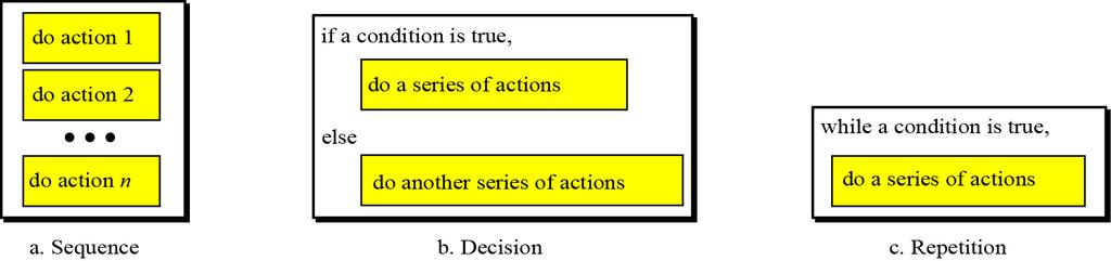 constructs: sequence, decision (selection) and repetition.