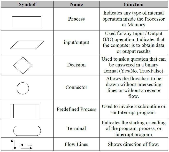 Flowchart Symbols There are 6 basic symbols commonly used in flowcharting of assembly language Programs: Terminal, Process, input/output, Decision, Connector and