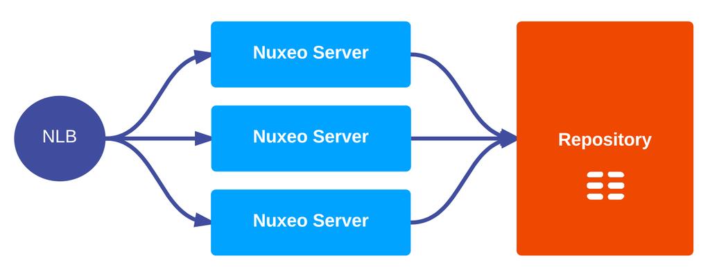 CPU Scale Out Nuxeo processing demands can easily be scaled out using the built-in clustering model.