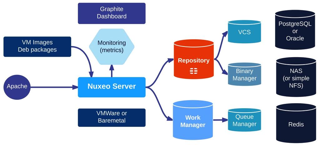 Developers and system administrators can manage and provision resources for Nuxeo deployments using AWS CloudFormation, which provides an orderly mechanism to handle resource management, using