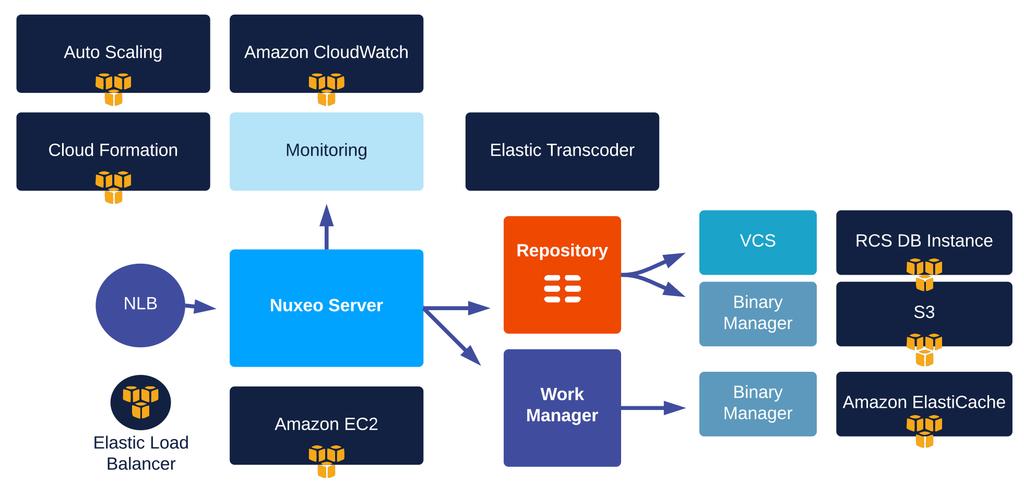 Figure 2. Nuxeo Platform on AWS with RDS, S3, ELB, CloudWatch, ElasticCache Scale Out and Distributed Architecture Scaling fluidly to meet the demands of business is a key advantage of cloud services.