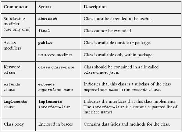 Classes definition components