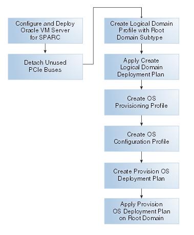 The steps to configure and install root domain is as follows: Creating a Root Domain Profile Deploying the Root Domain Plan Creating an OS Provisioning Profile Creating an OS Configuration Profile