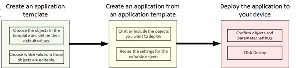 Managing Application Templates How do I manage application templates in BIG-IQ?