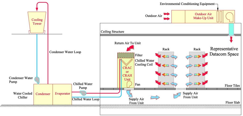 Cooling Equipment Overview There are energy saving opportunities in each piece to the