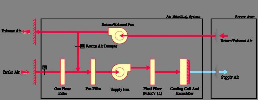 84 Economizer Cycles Air Side Economizer Exhaust Air 2 Intake Air 1 Return