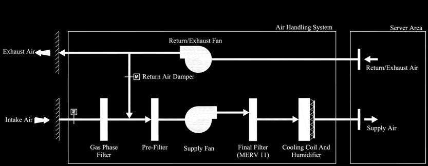 Airflow 0 % 100 % 100 % 10 % 2 Exhaust / Relief Airflow 0 % 100 % 100 % 10