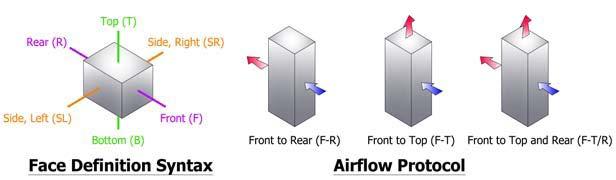 Air Flow IT Equipment Air Flow ASHRAE s Thermal Guidelines for Data Processing Environments standardizes nomenclature for defining the cooling