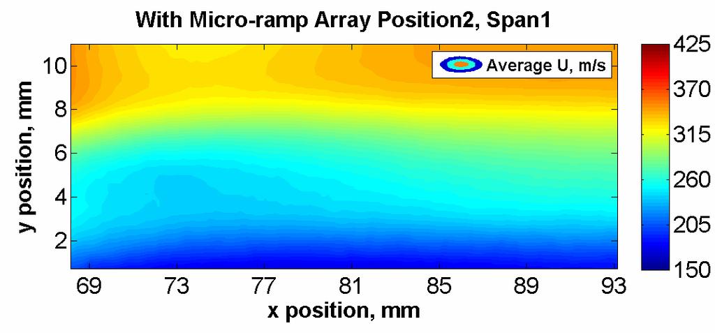2/spanwise position 1, (e) with micro-ramp array