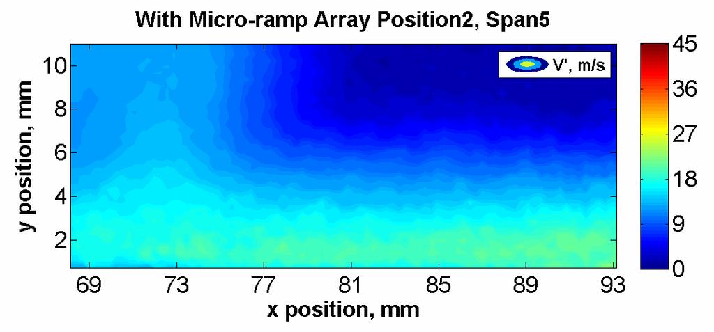 1/ spanwise position 5, (d) without micro-ramp array streamwise