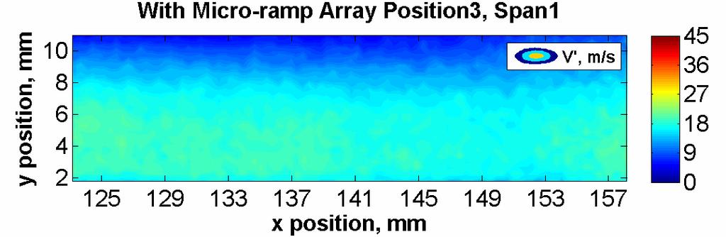 streamwise position 3/spanwise position 1, (h) with micro-ramp array