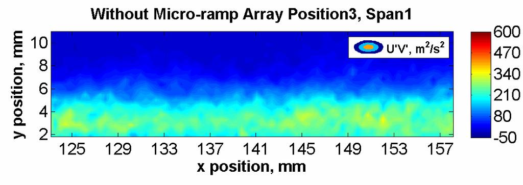 array streamwise position 2/spanwise position 1, (e) with micro-ramp array streamwise