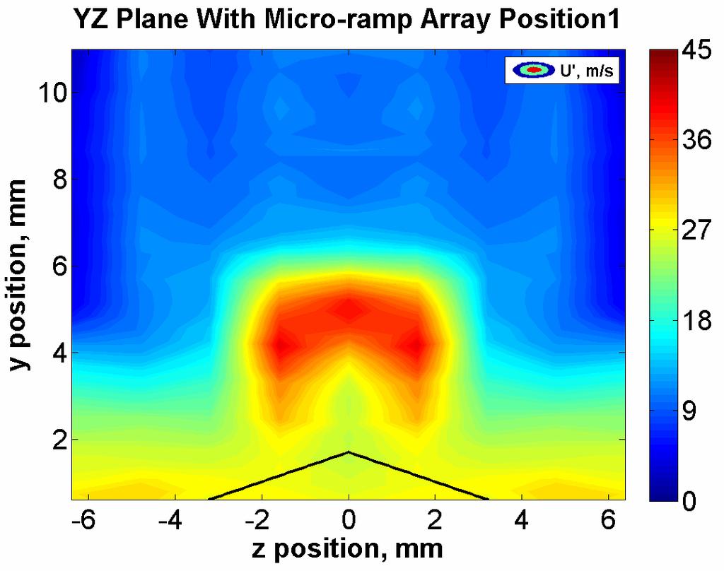 (a) (c) Figure 13. Average u velocity yz end views of flow field for all three streamwise positions with the micro-ramp array: (a) x = 50 mm, x = 88 mm, and (c) x = 153 mm.