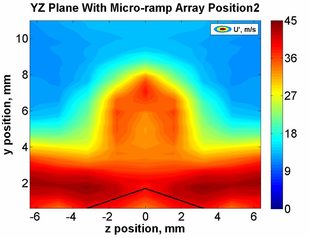 effects of the micro-ramps. Since there are only five spanwise positions, or five z positions, the resulting contour plots rely heavily on interpolation and sometimes have sharp peaks, as can be seen.