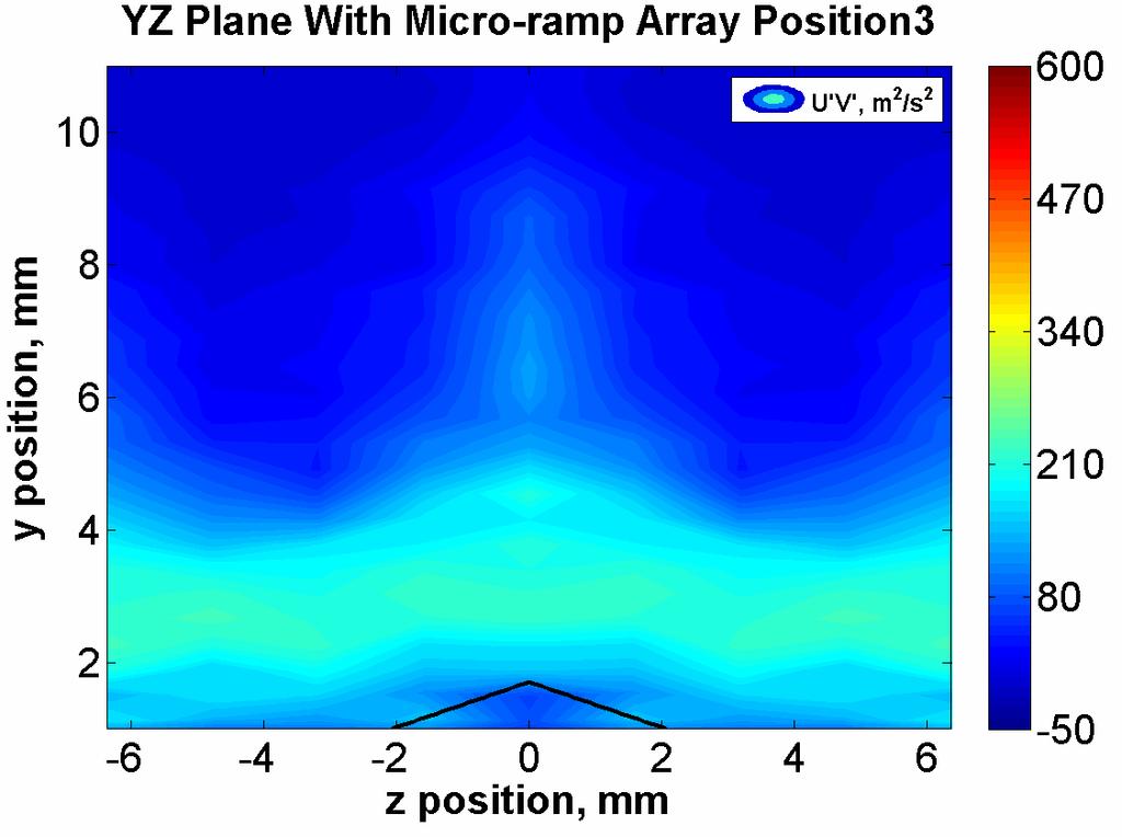 The shear layer generated by the primary vortices of the center micro-ramp is still present after the normal shock as represented by the increased magnitude of v near the centerline of the micro-ramp