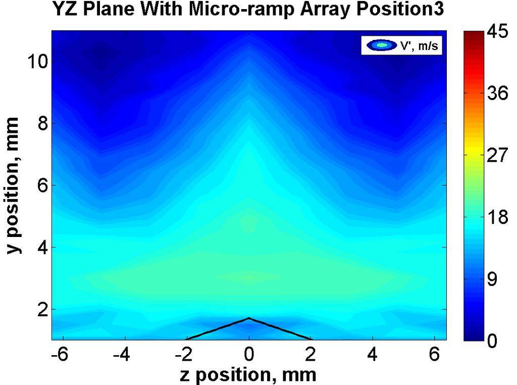 12h and 16c. The Reynolds shear stress of spanwise position 1 without the micro-ramp array at a given streamwise position is very similar to that at spanwise position 5 with the micro-ramp array.