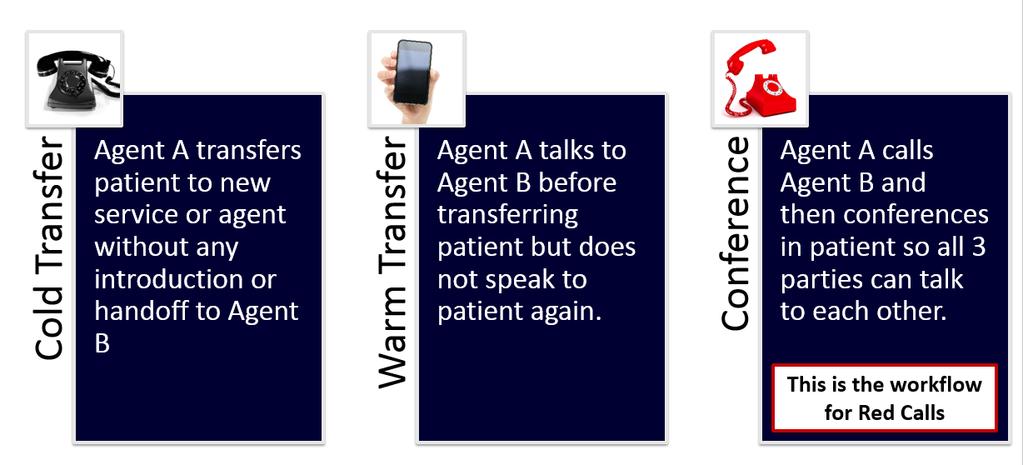 The following are examples of a cold transfer call: Example 1: The call agent transfers a call to an ACU/Department outside of their own ACU/Department.