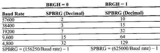 SPBRG Values for Various