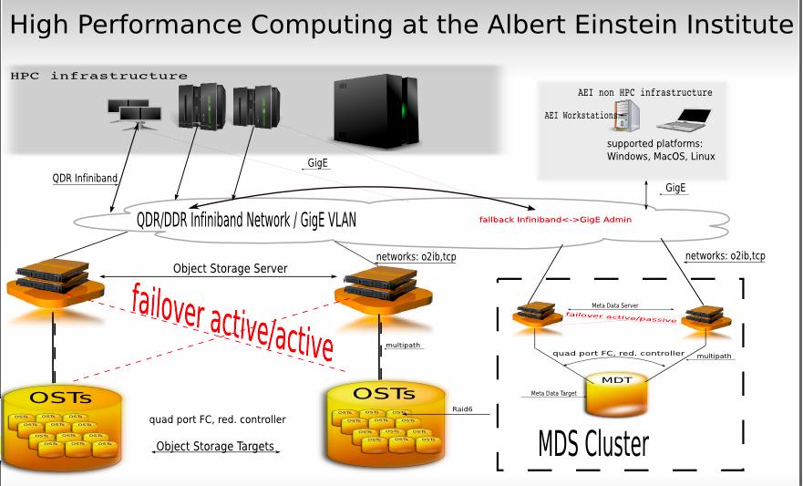 hpc and integration into the general infrastructure