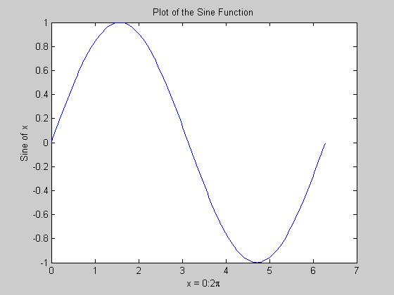 MATLAB graphics x = 0:pi/100:2*pi; y = sin(x); plot(x,y)