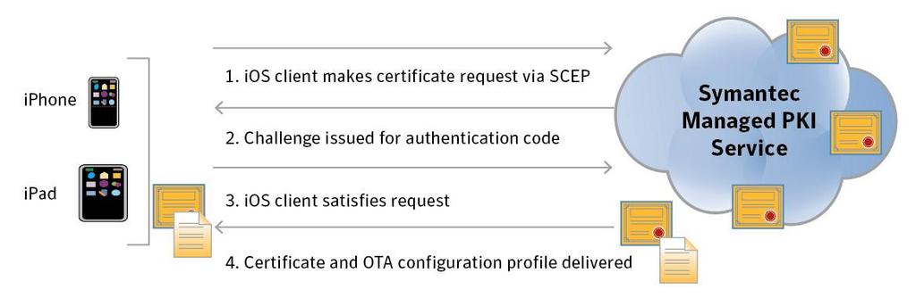 Direct enrolment using SCEP Direct Enrollment requires no MDM server and
