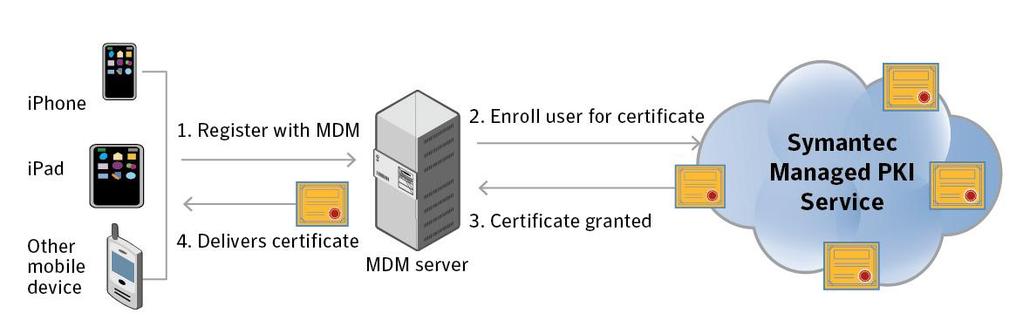 Enrolment via MDM MDM Enrollment acts as a proxy and