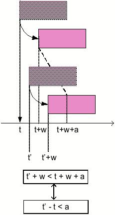 Throughput of CSMA (1/3) Although terminals sense the channel for a time w before transmitting, collision can still occur because of the propagation time: Terminal 1 d Propagation time: a = d/c