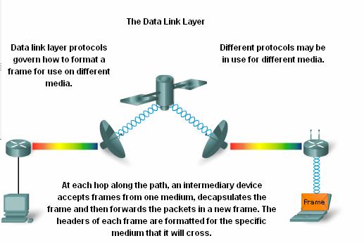 1. Data Link Layer (Layer 2) The Data Link layer provides a means for exchanging data over a common local media.