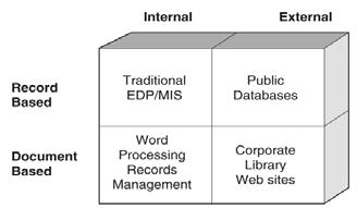 Getting Corporate Data into Shape Four Types of Information Enterprise Resource Planning (ERP) aim to integrate all data and processes of an organization into a unified system Automate and integrate