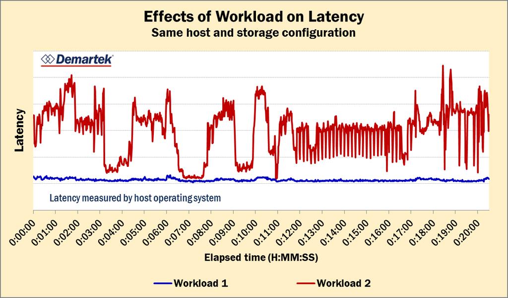 Generic Latency Results The nature of each workload has a large impact