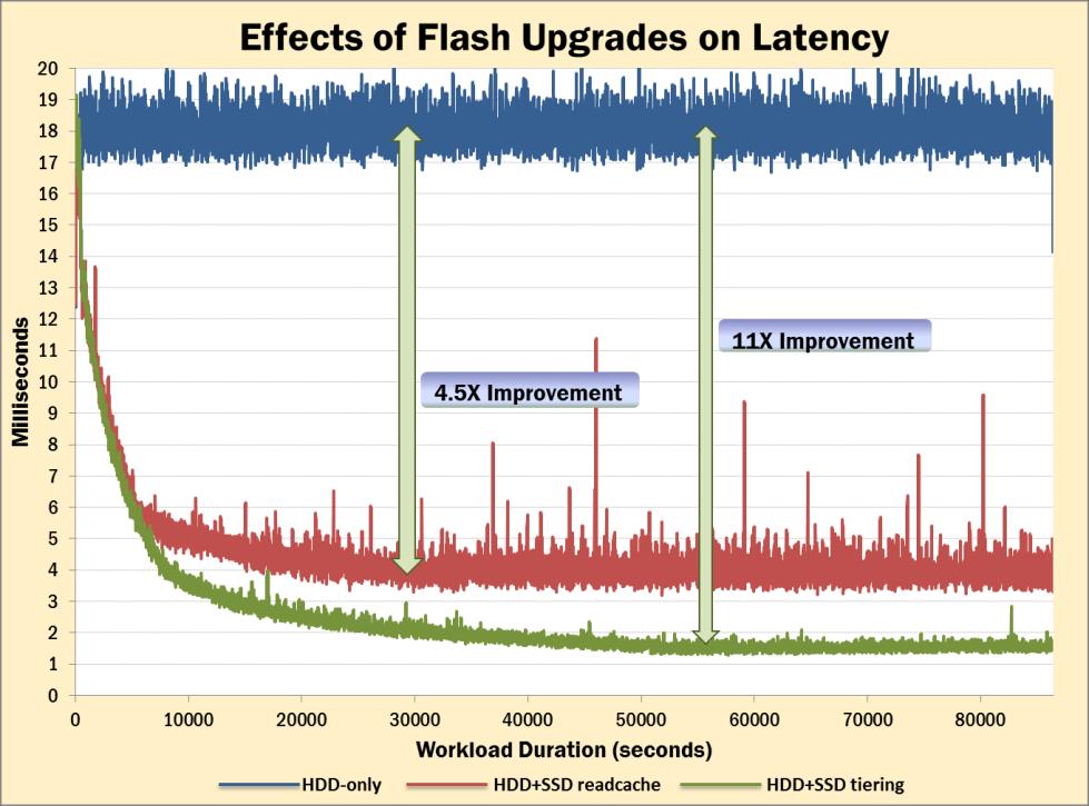 Latency and Transactions per Second
