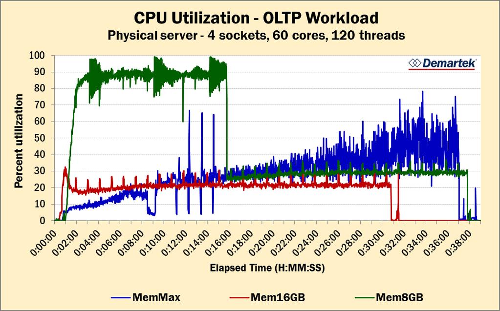 CPU Utilization based on Memory Allocation Limiting