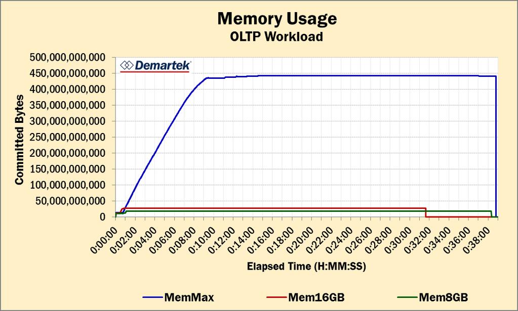Memory Usage Database applications specifically use RAM to avoid performing I/O.
