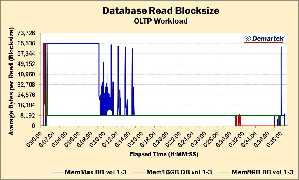 Database Read Block Size Bigger RAM