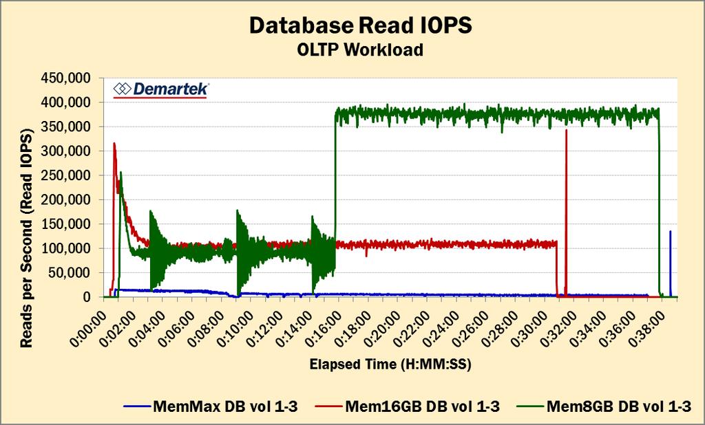 Database Read IOPS Large memory