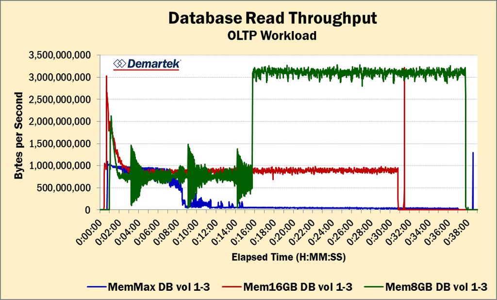 Database Read Throughput Smaller memory makes the storage work