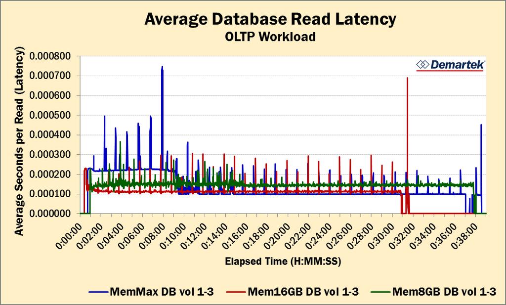 Average Database Read Latency Read latencies