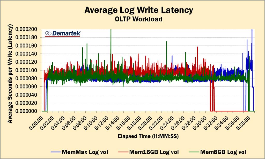 Average Log Write Latency Write latencies